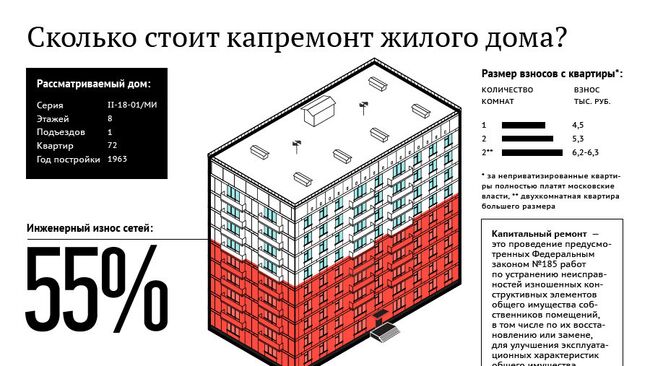 Сколько стоит капремонт жилого дома