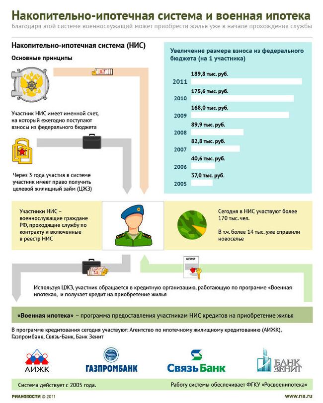 Накопительно-ипотечная система и военная ипотека