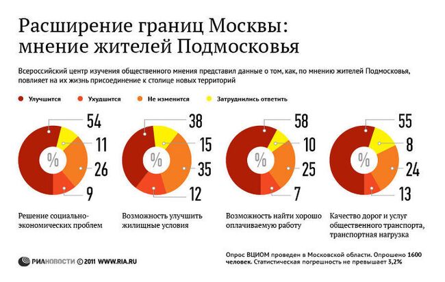 Расширение границ Москвы: мнение жителей Подмосковья