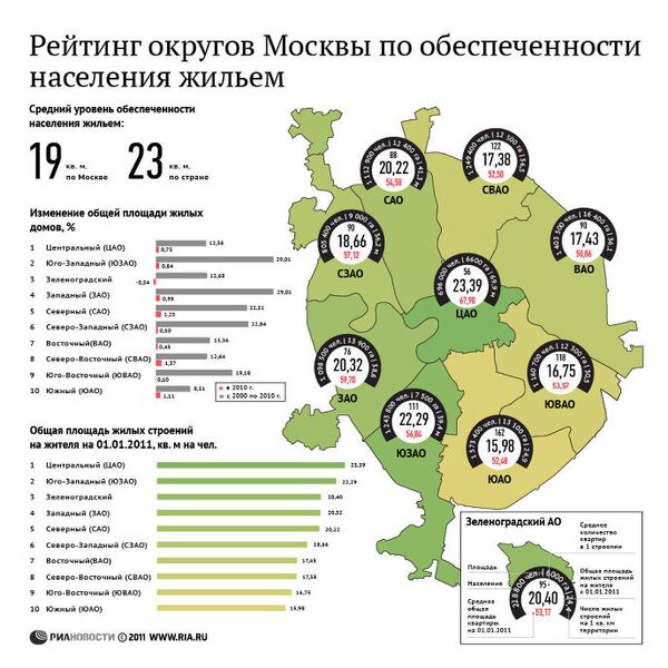 Рейтинг округов Москвы по обеспеченности населения жильем