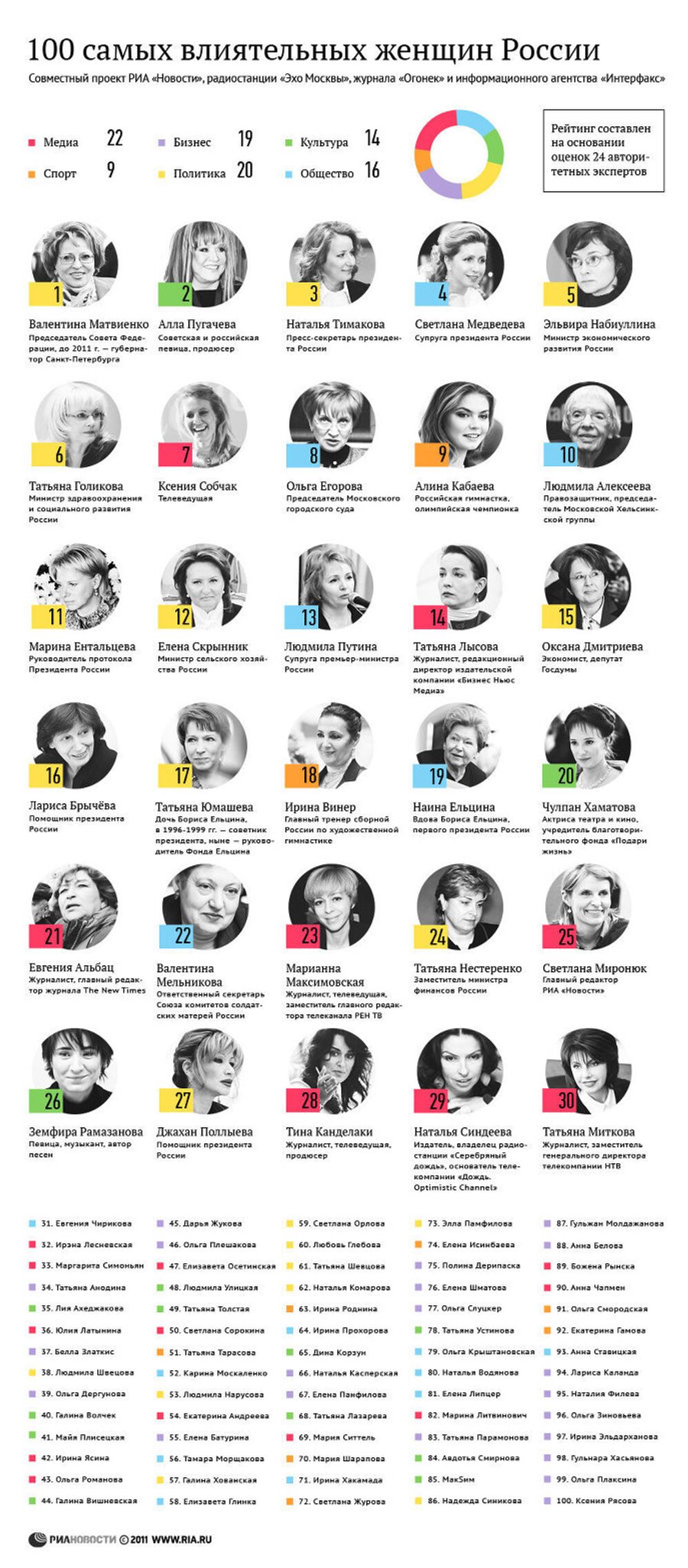 Рейтинг ста самых влиятельных женщин России