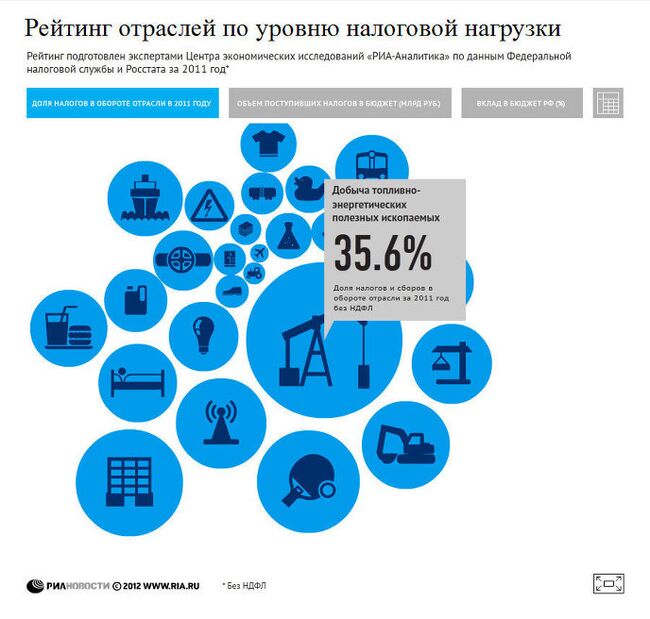 Налоговый рейтинг отраслей России – 2011