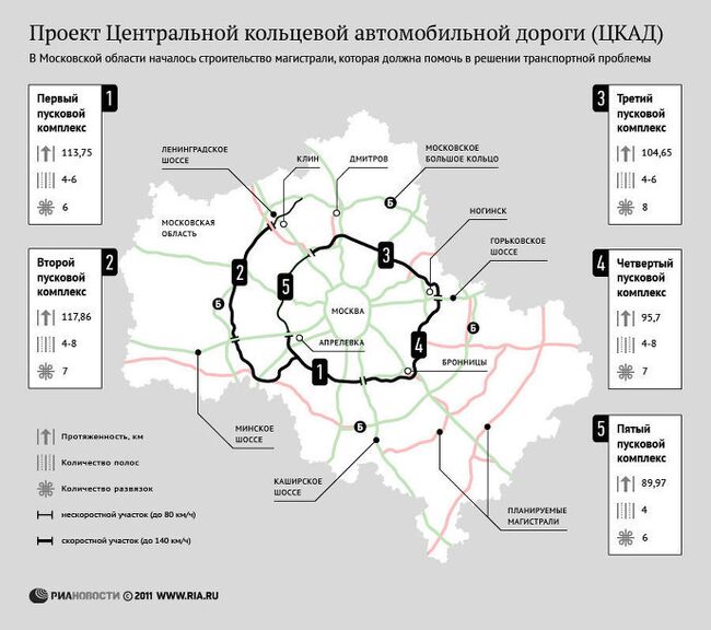 Проект Центральной кольцевой автомобильной дороги (ЦКАД)