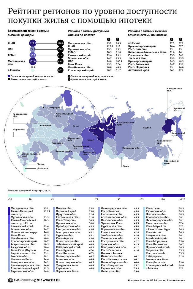 Рейтинг регионов по уровню доступности покупки жилья с помощью ипотеки
