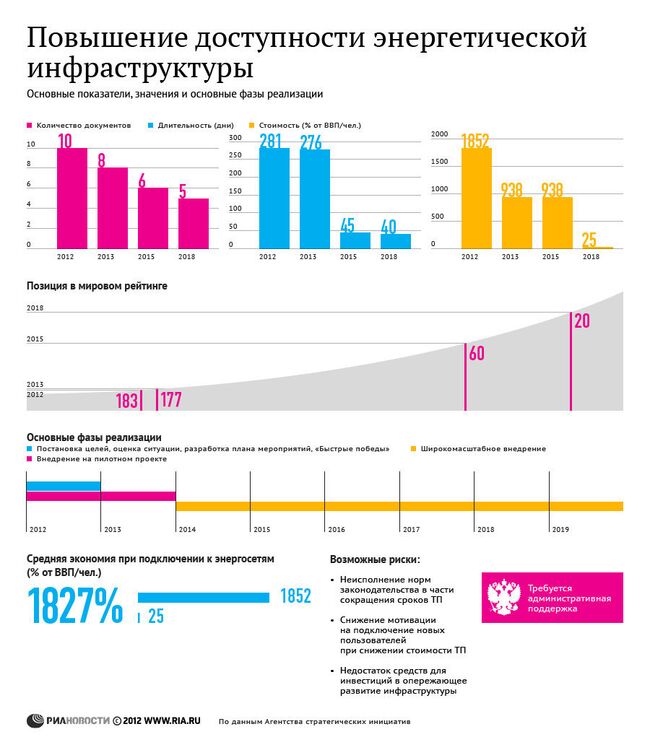 Повышение доступности энергоинфраструктуры