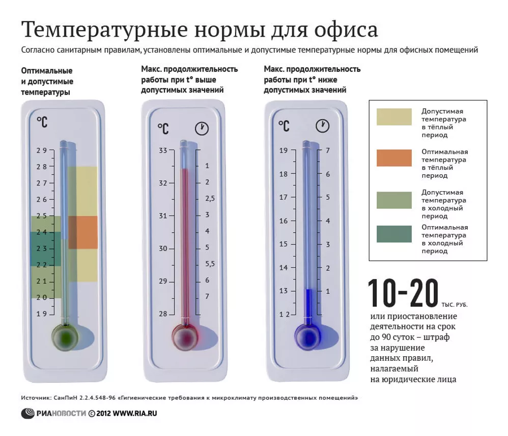 Температурные нормы для офиса