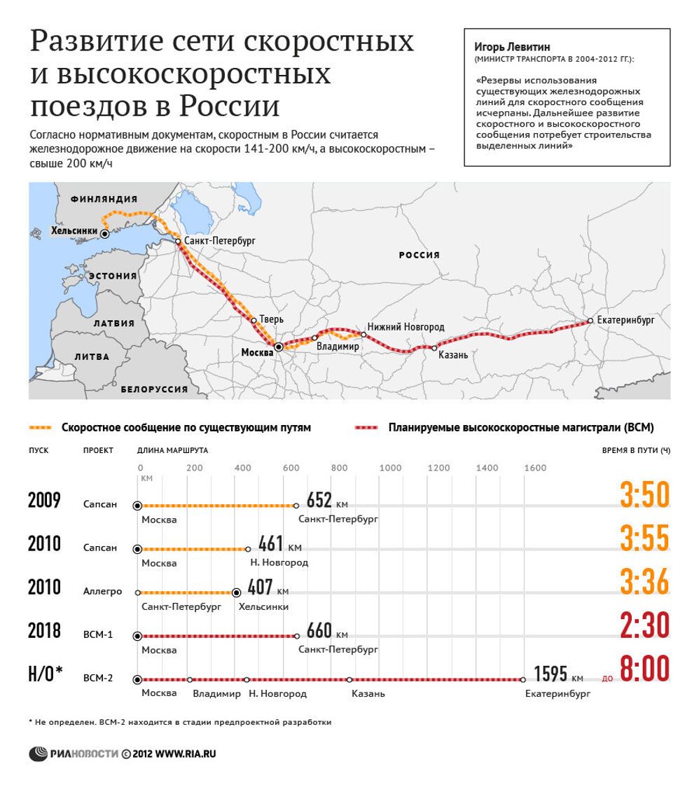 Развитие сети скоростных и высокоскоростных поездов в России