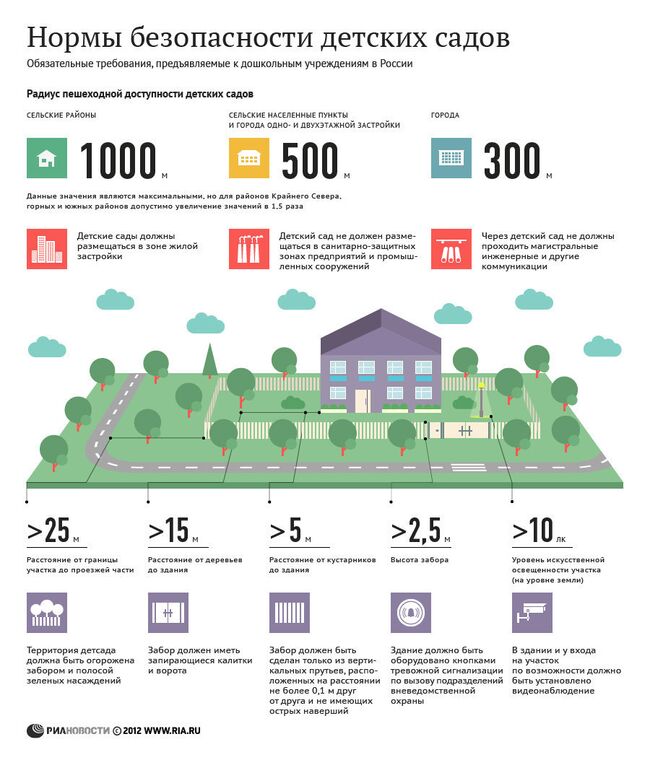 Нормы безопасности детских садов