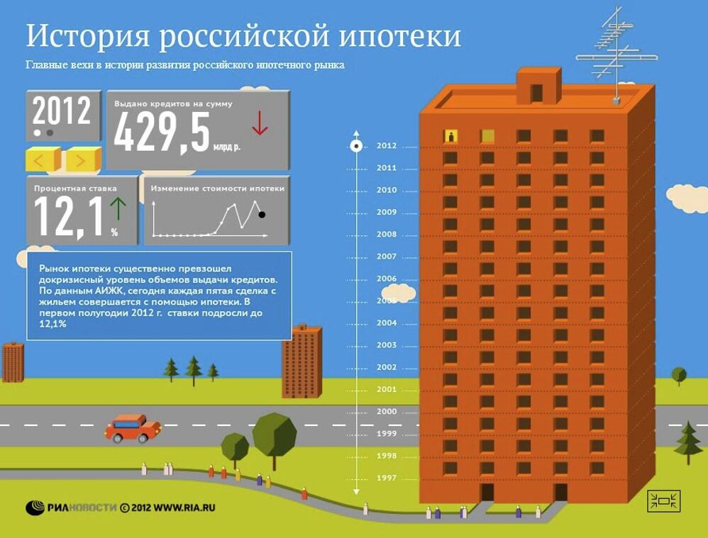 История российской ипотеки