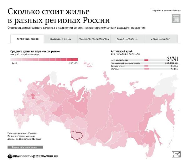 Сколько стоит жилье в разных регионах России