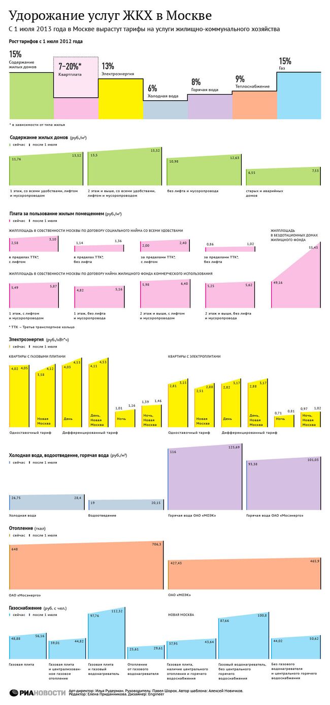 Удорожание услуг ЖКХ в Москве