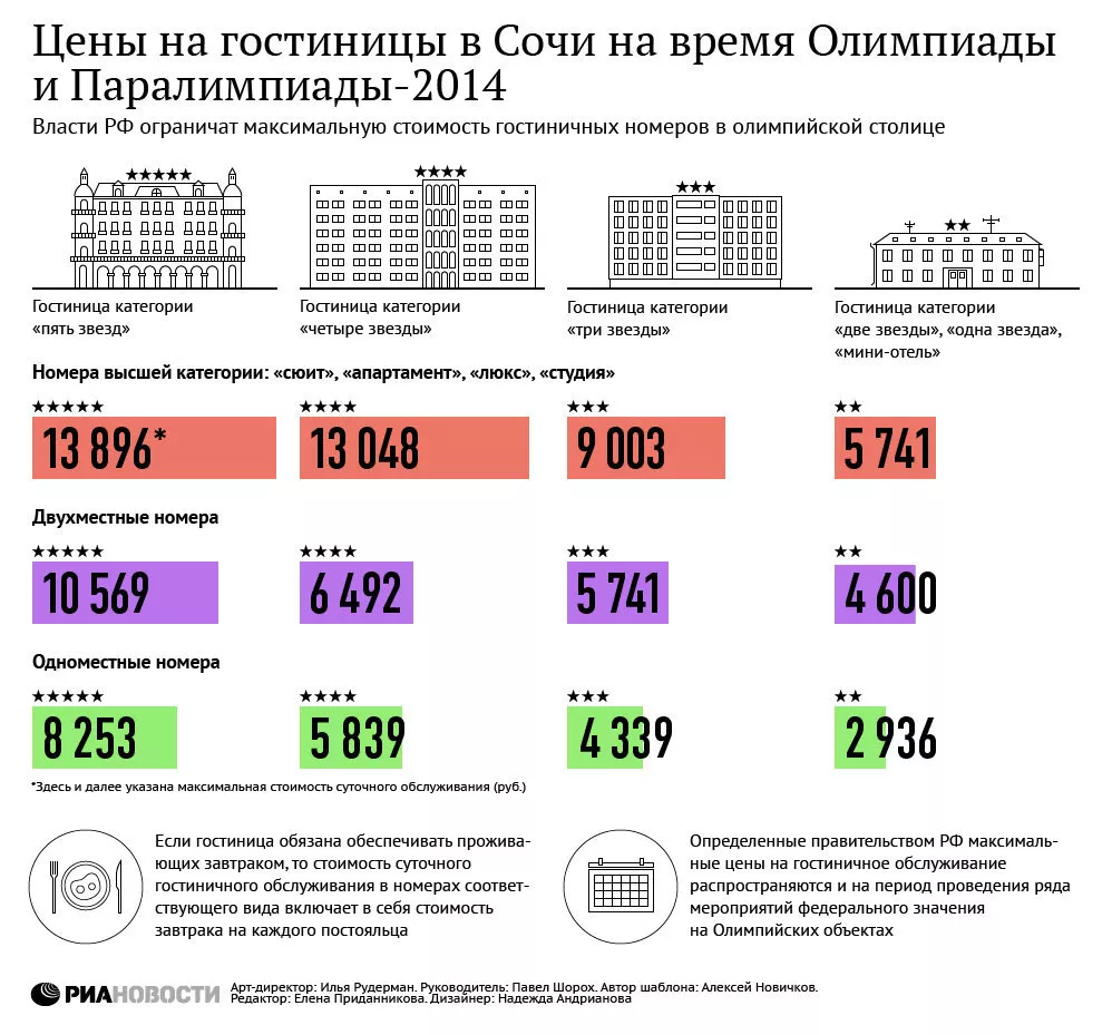 Цены на гостиницы в Сочи на время ОЛимпиады и Паралимпиады-2014
