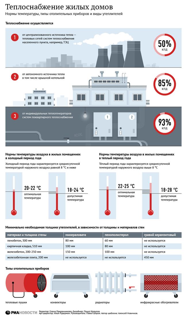 Теплоснабжение жилых домов