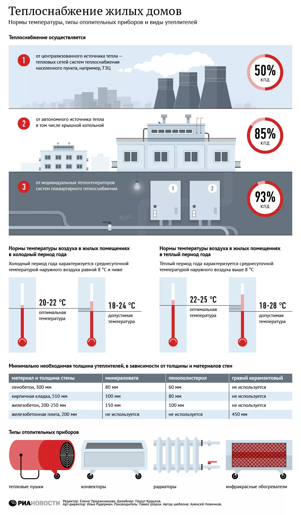 Теплоснабжение жилых домов