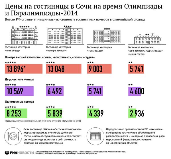 Цены на гостиницы в Сочи на время Олимпиады и Паралимпиады-2014 