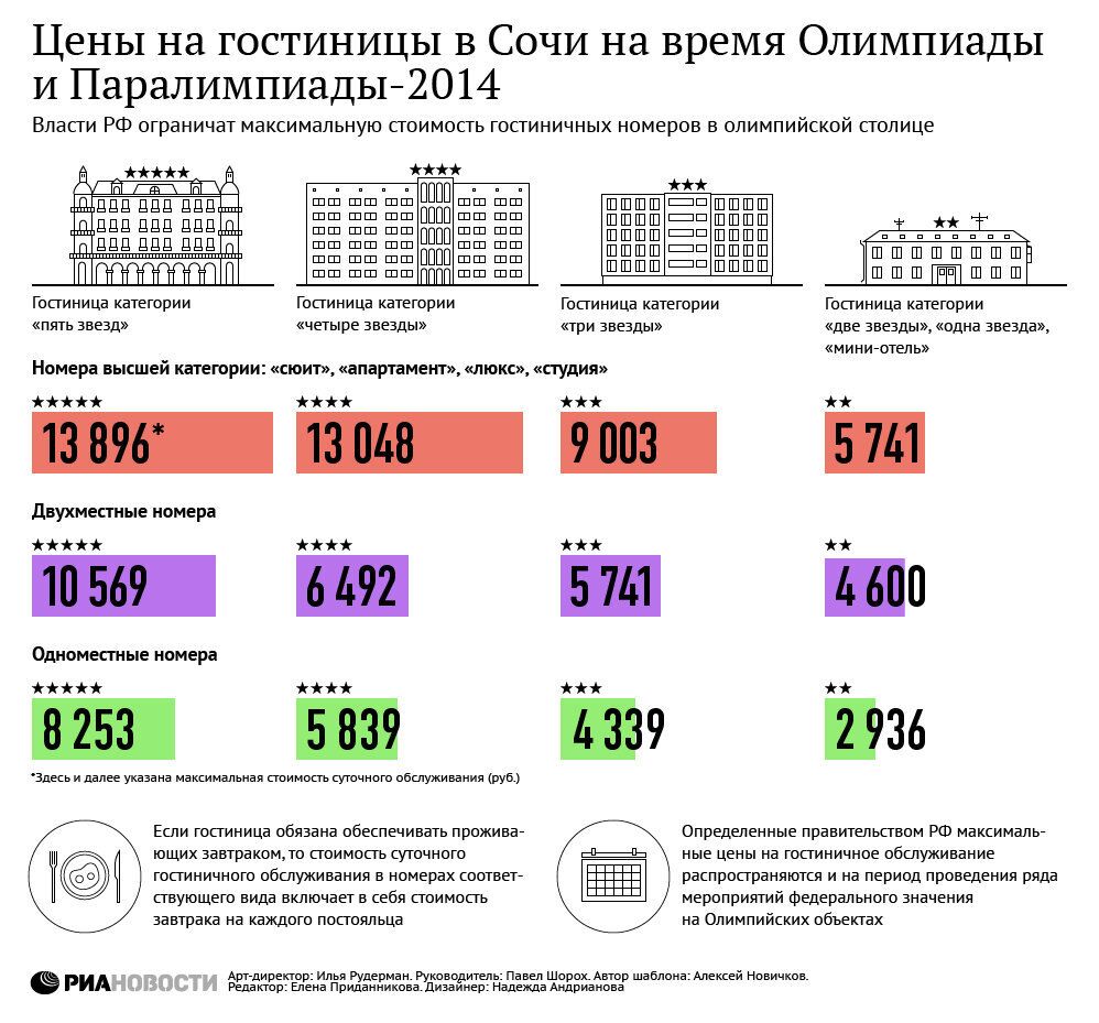 Цены на гостиницы в Сочи на время Олимпиады и Паралимпиады-2014 