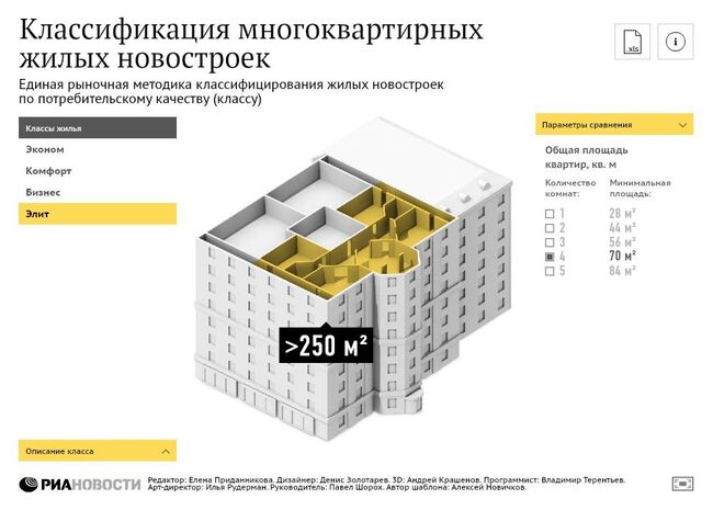 Классификация жилья: что такое «эконом», «комфорт», «бизнес» и «элитка»