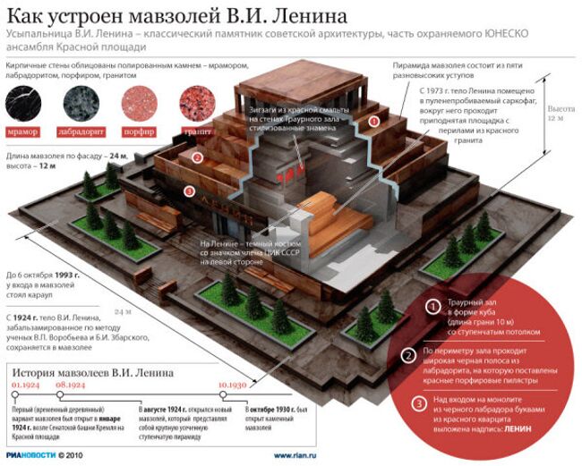 Что собой представляет Мавзолей В.И. Ленина