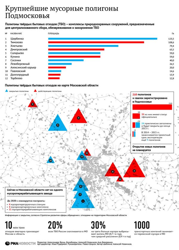 Крупнейшие мусорные полигоны Подмосковья