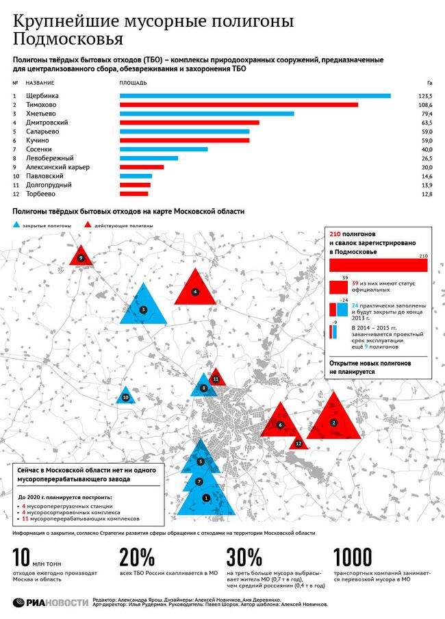 Крупнейшие мусорные полигоны Подмосковья