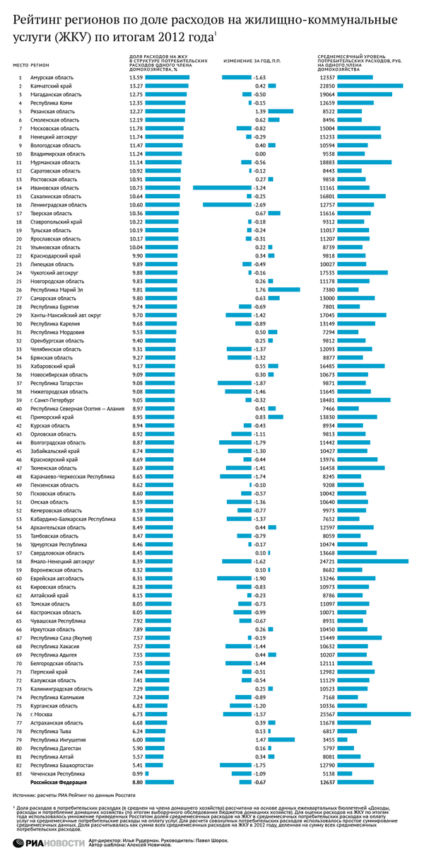 Рейтинг регионов по доле расходов на ЖКУ: итоги 2012 года