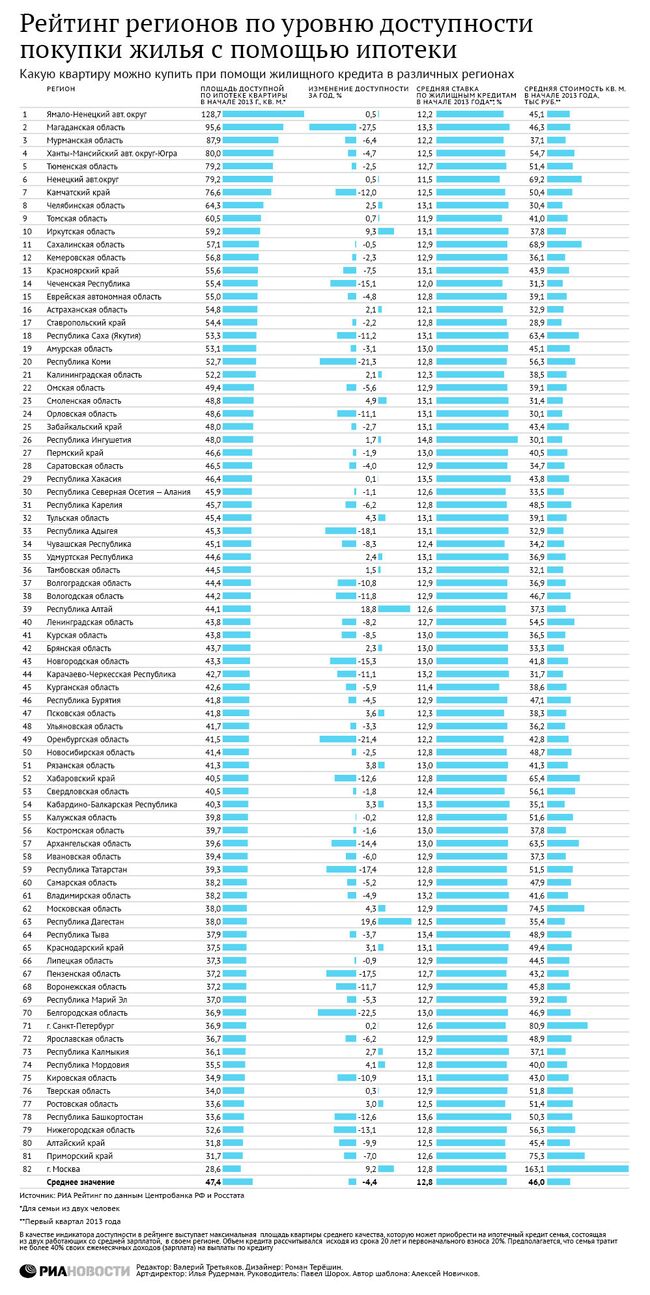 Рейтинг российских регионов по уровню доступности жилья с помощью ипотеки