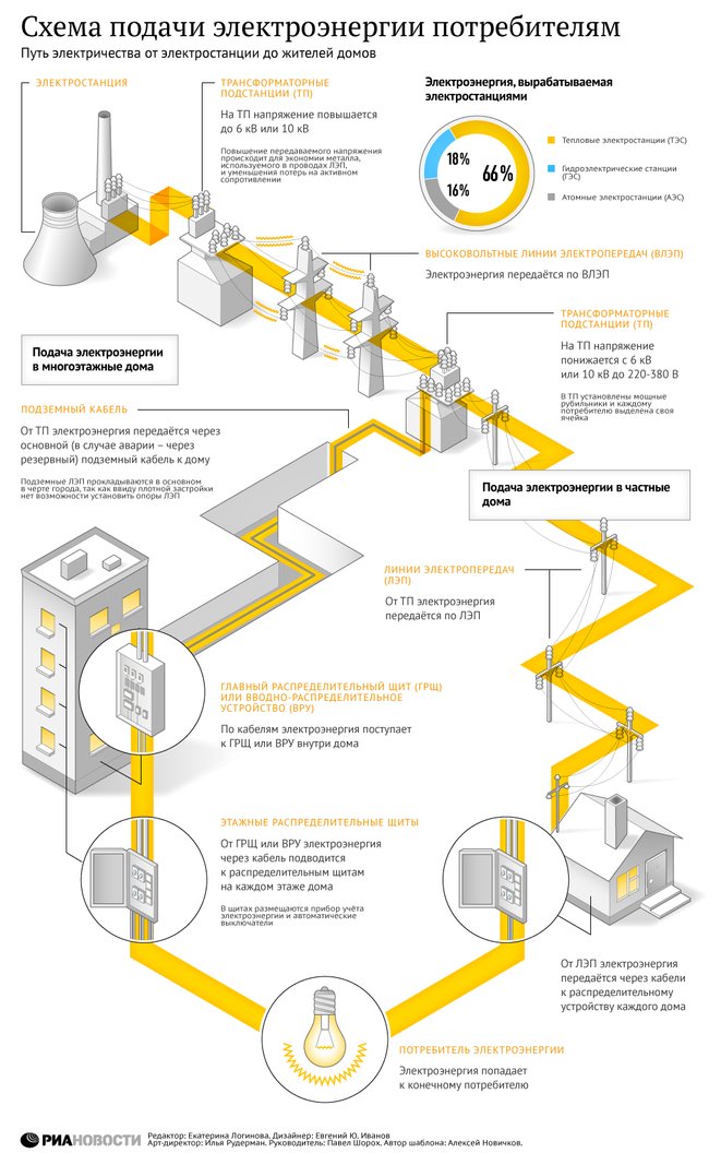 Схемы подачи электроэнергии потребителям