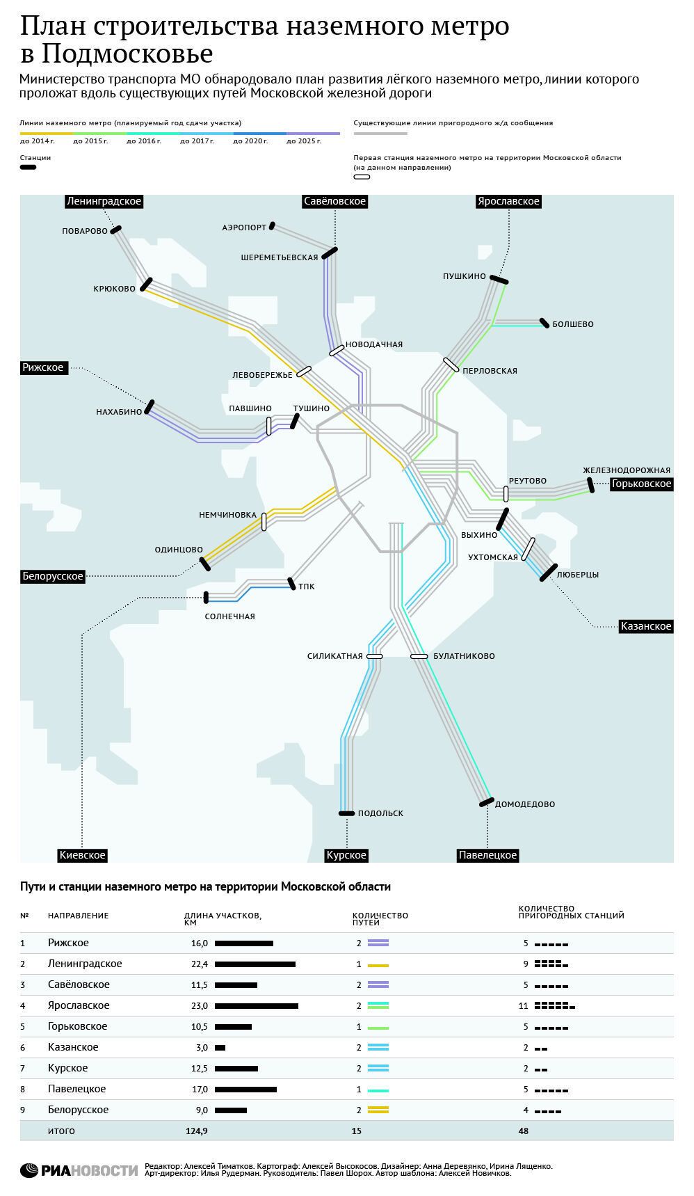 План строительства наземного метро в Подмосковье