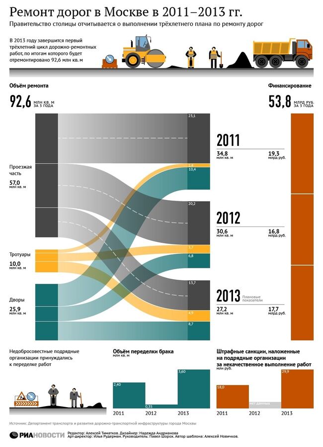 Ремонт дорог в Москве в 2011–2013 гг