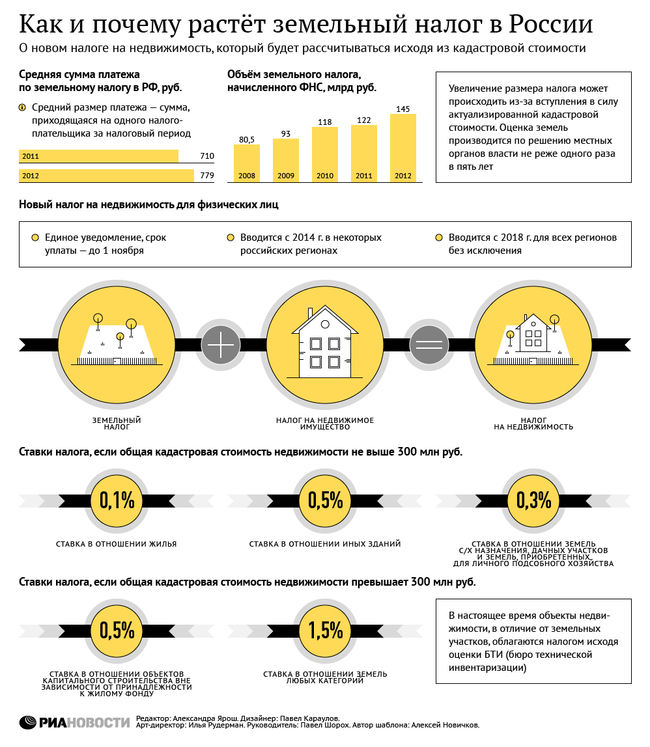 Как и почему растет земельный налог в России
