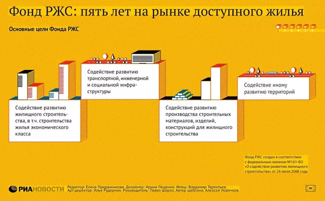 Фонд РЖС: пять лет на рынке доступного жилья