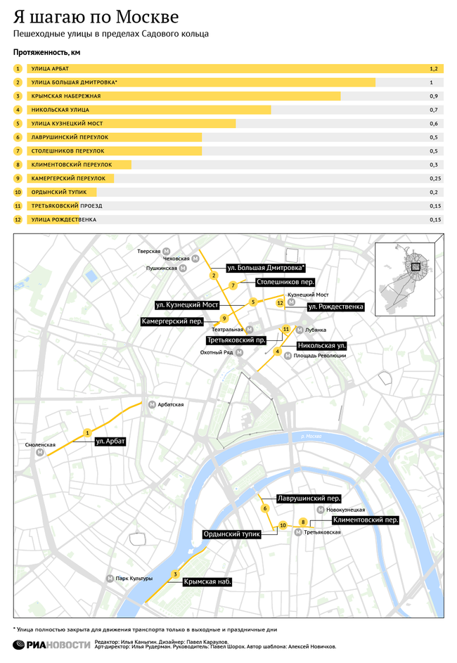 Я шагаю по Москве: пешеходные улицы в пределах Садового кольца