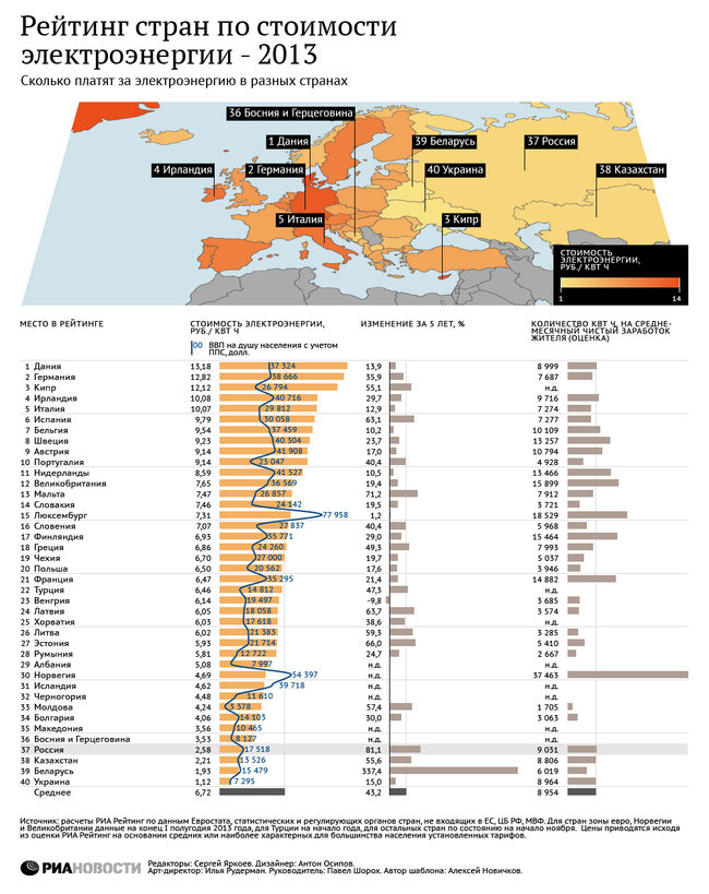 Сколько платят за электроэнергию в разных странах