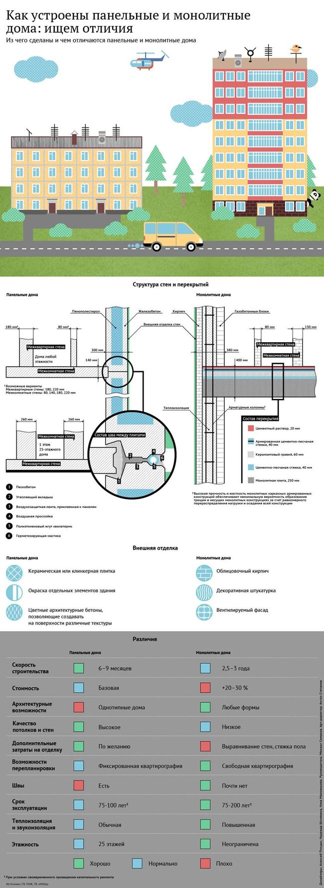Как устроены панельные и монолитные дома