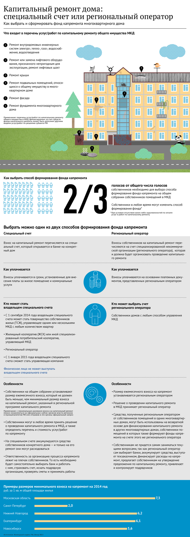 Как сформировать фонд капремонта жилья