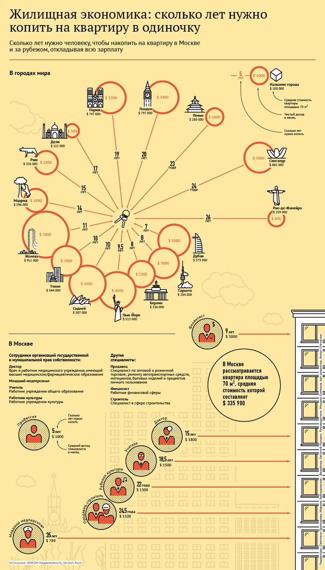 Сколько лет нужно копить на квартиру в одиночку
