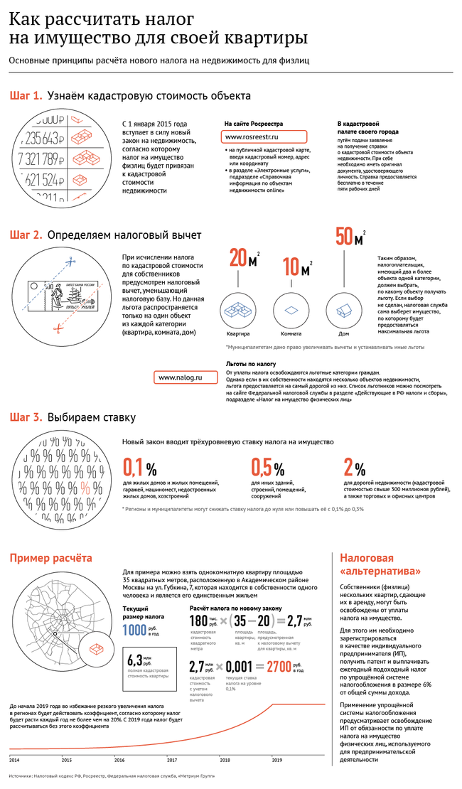 Как рассчитать налог на имущество