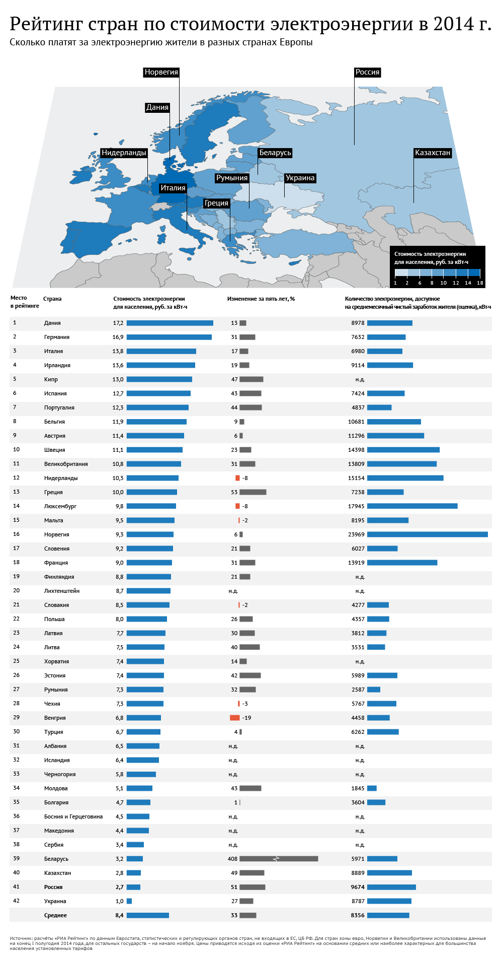 Рейтинг стран по стоимости электроэнергии в 2014 году