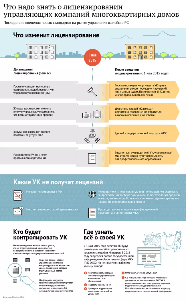 Лицензирование управляющих компаний