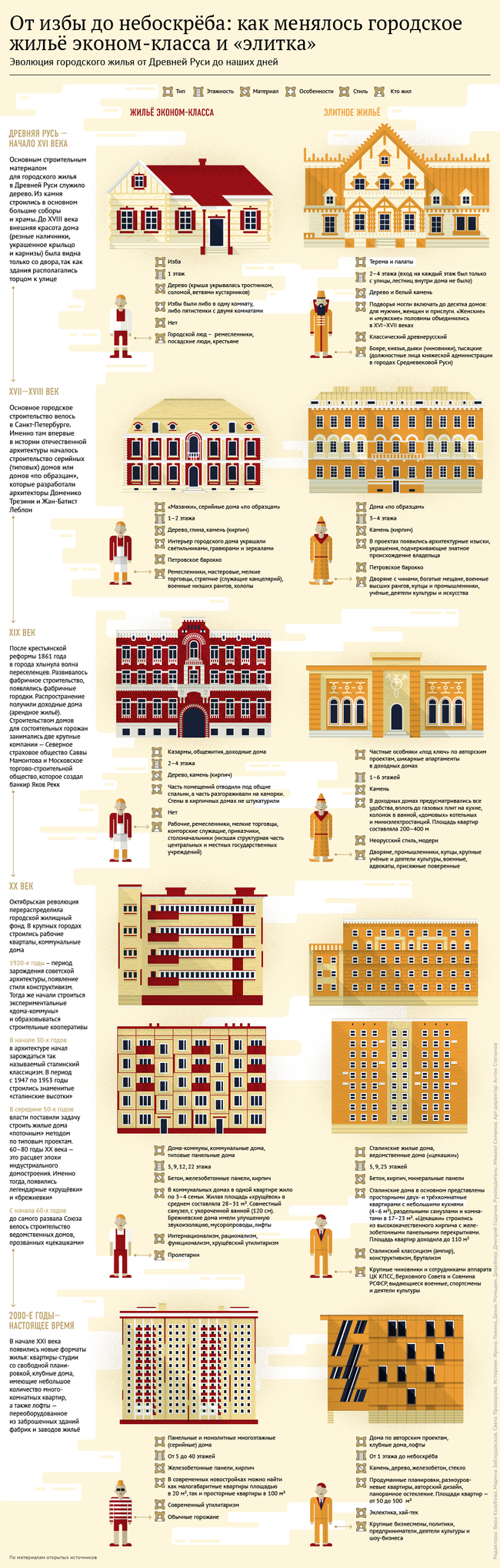 Как менялось жильё эконом-класса и элитка