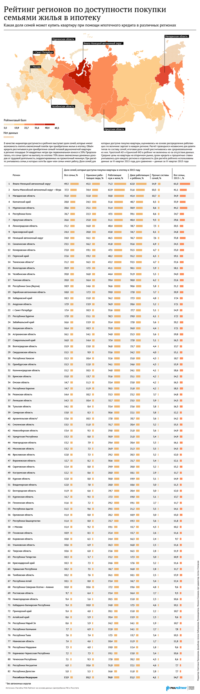 Рейтинг регионов по доступности покупки семьями жилья по ипотеке