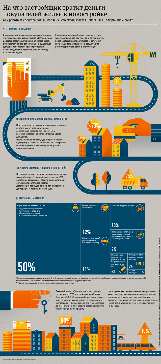 Как работают средства дольщиков в схеме строительства дома