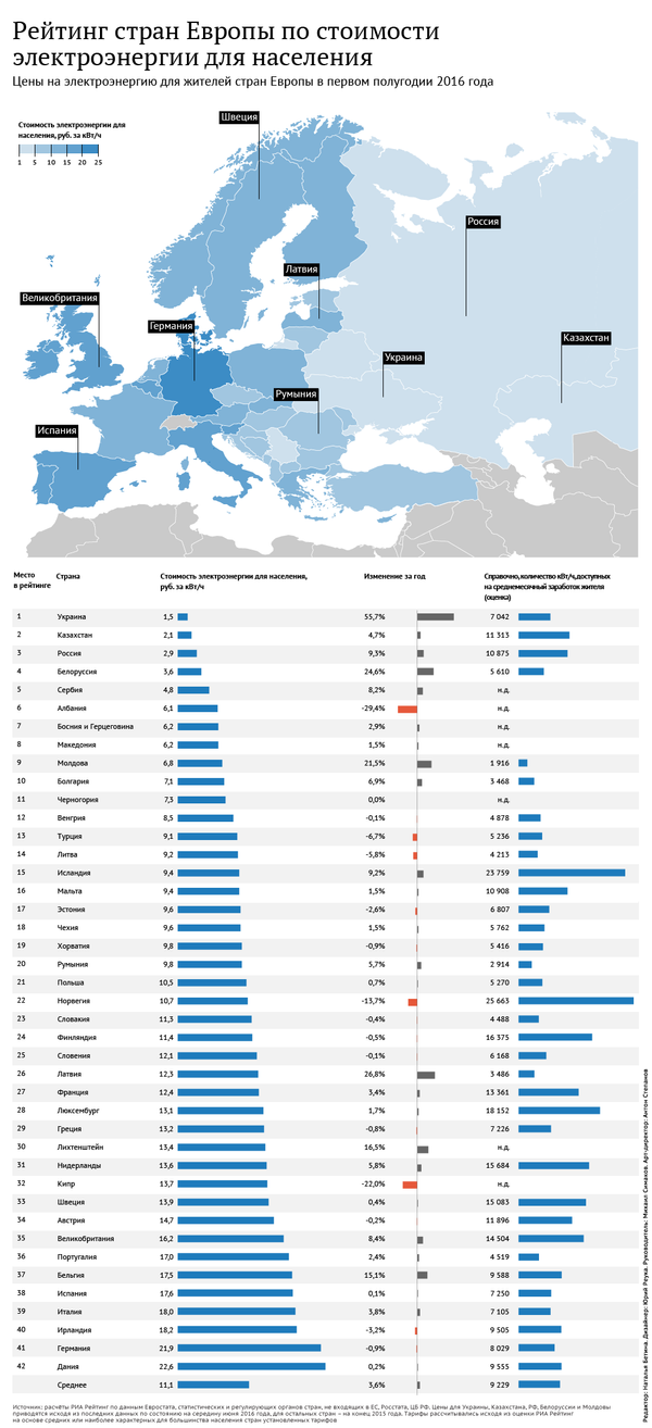 Рейтинг европейских стран по ценам на электроэнергию