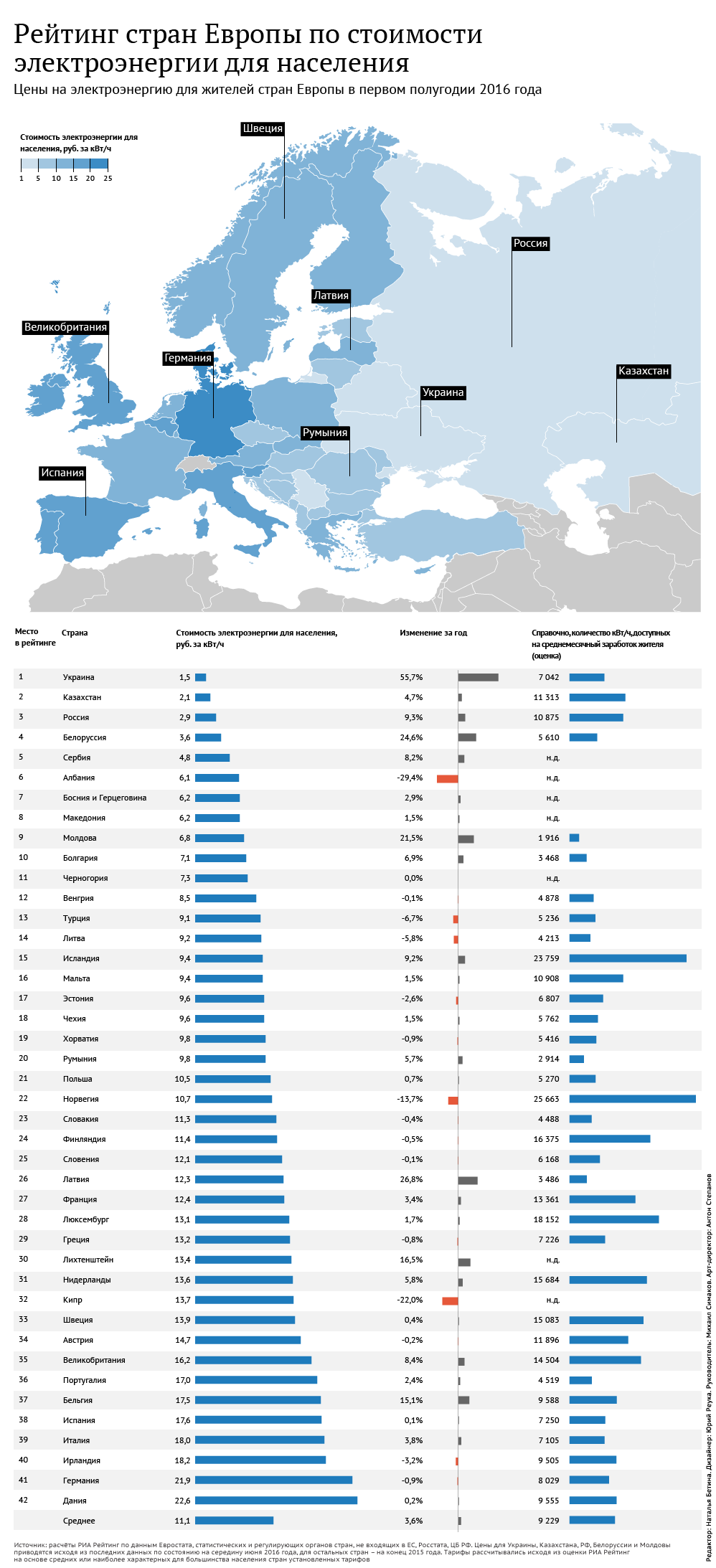 Рейтинг европейских стран по ценам на электроэнергию