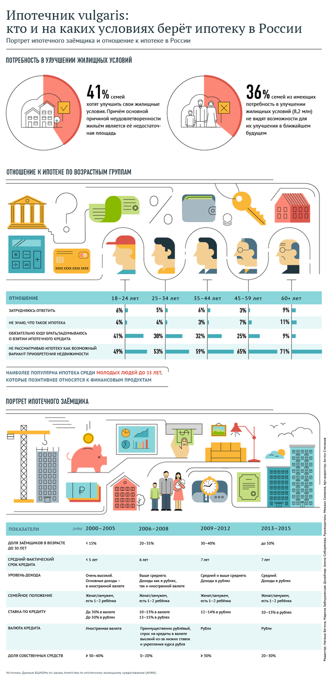Портрет ипотечного заемщика и отношение к ипотеке в России