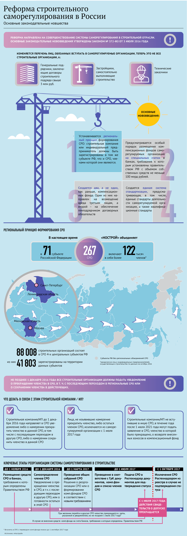 Реформа строительного саморегулирования: основные новшества
