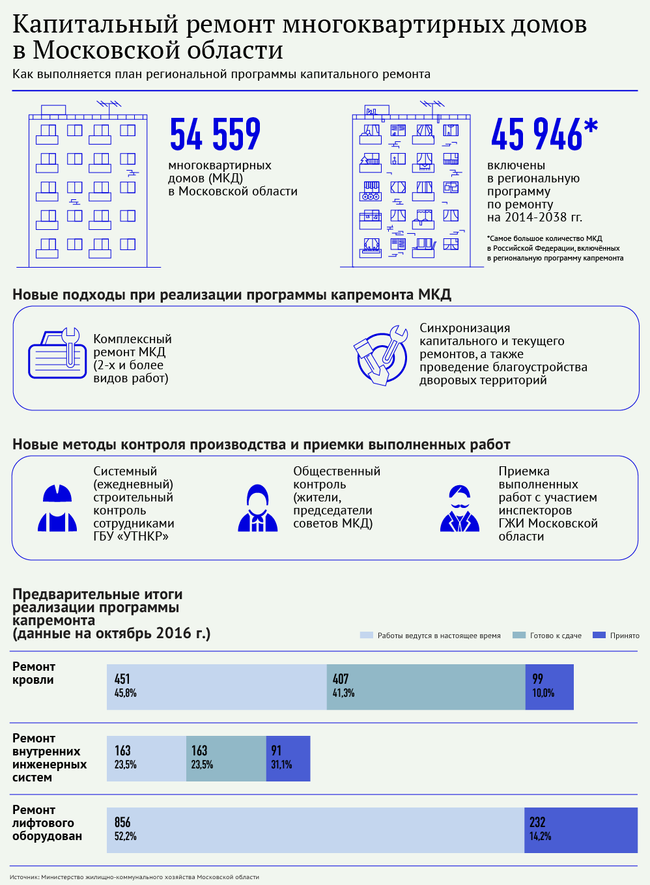 Капитальный ремонт многоквартирных домов в Подмосковье