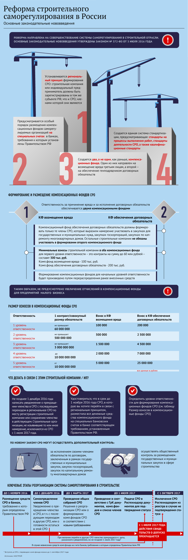 Реформа строительного саморегулирования