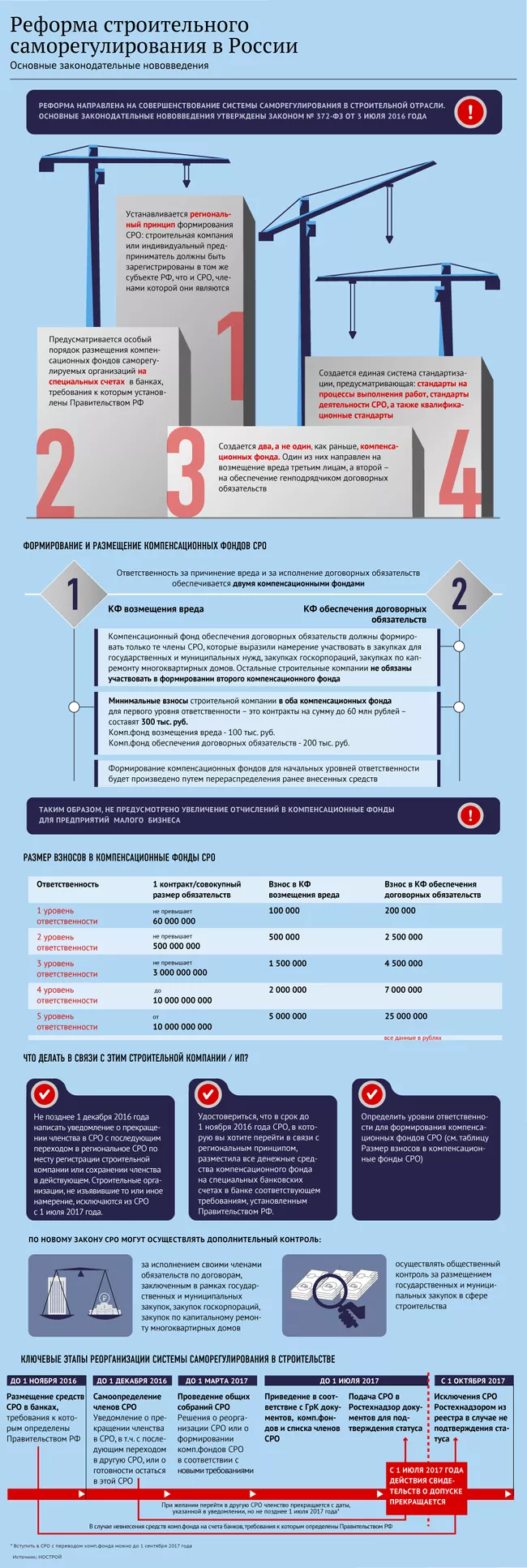 Реформа строительного саморегулирования