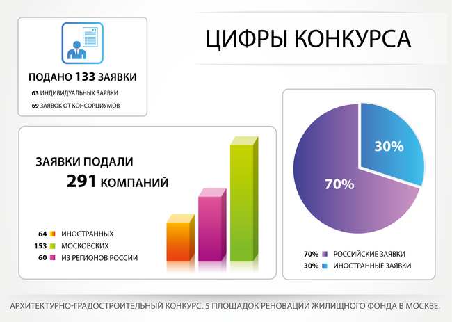 Инфографика. Архконкурс по программе реновации в Москве